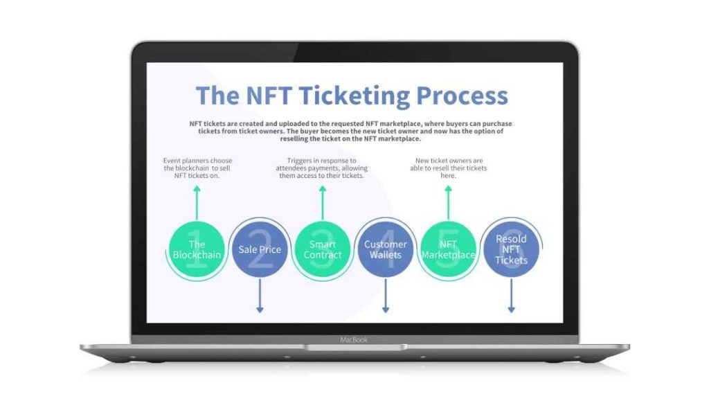 mocks-up of a Flock eBook titled The NFT Ticket Process